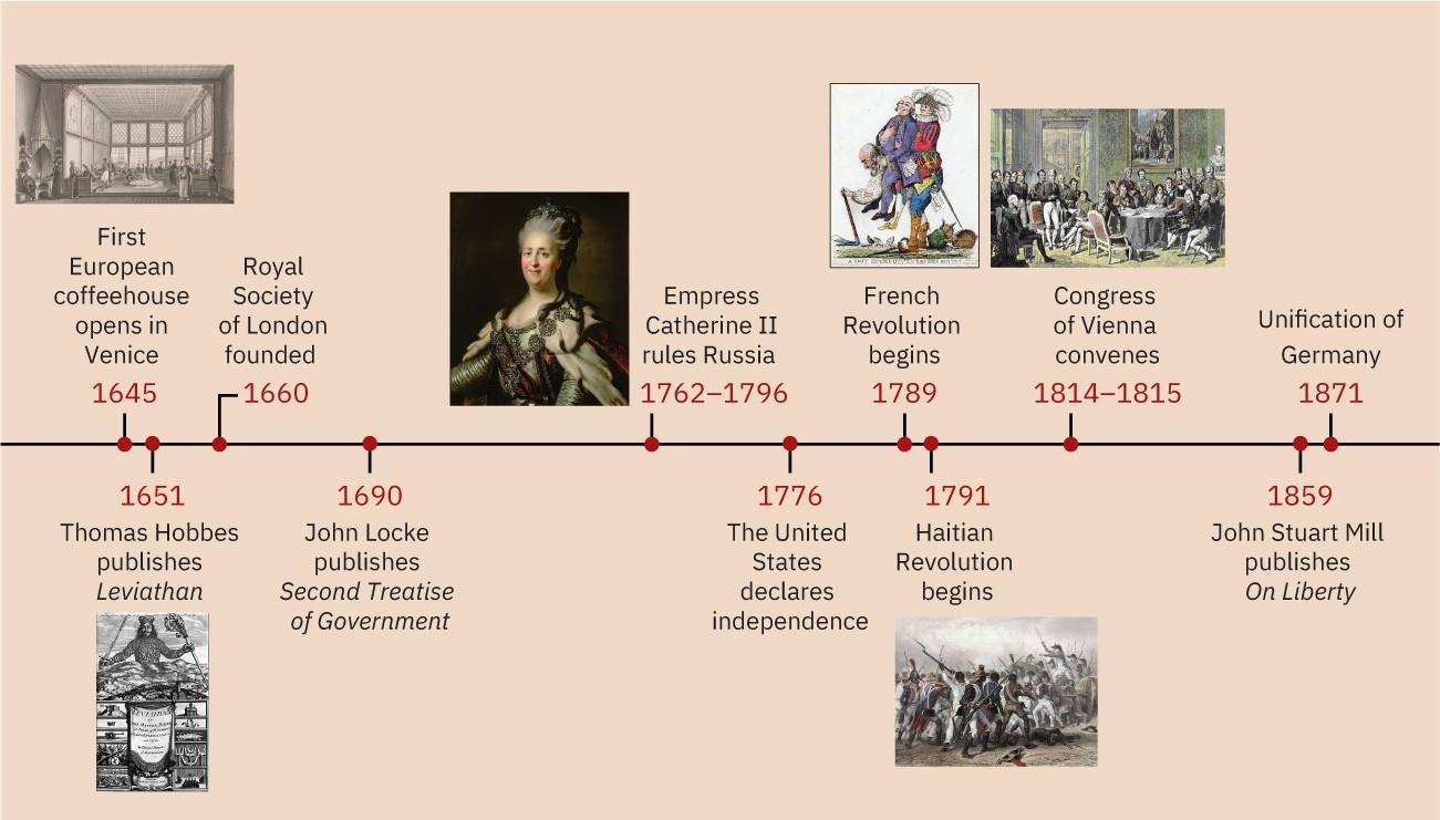 Timeline of revolutions in Europe and North America with portraits. Dates included are 1645, the first European coffee house opens in Venice; an image of a historical coffee house is shown. In 1651, Thomas Hobbes publishes Leviathan; an image used in the book is shown. In 1660, the Royal Society of London is founded. In 1690, John Locke publishes the Second Treatise of Government. From 1762 to 1796, Empress Catherine II rules Russia; an image of Catherine II is shown. In 1776, the United States declares independence. In 1789, the French Revolution begins; a cartoon from the revolution, is shown. In 1791, the Haitian Revolution begins; an image of a battle during the revolution is shown. From 1814 to 1815, the Congress of Vienna convenes; an image of the congress is shown. In 1859, John Stewart Mill publishes On Liberty. In 1871, Germany unification occurs."