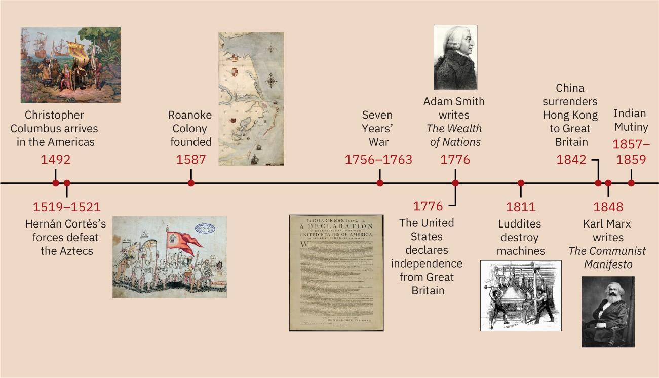 A timeline of the events from this chapter is shown. 1492: Christopher Columbus arrives in the Americas; an image is shown of a man kneeling on the ground holding a large flag and sword surrounded by people in a forest with ships in the background. 1519–1521: Hernán Cortés’ forces defeat the Aztecs; an image shows an army marching with a large flag while natives bow behind them. 1587: Roanoke Colony founded; a map is shown of a country and its coast with ships drawn in the water. 1756–1763: Seven Years’ War. 1776: Adam Smith writes The Wealth of Nations; a profile drawing of a man with long white hair in a dark coat is shown. 1776: The United States declares independence from Great Britain; a copy of the Declaration of Independence is shown. 1811: Luddites destroy machines; a drawing of a factory shows two men destroying the machinery. 1842: China surrenders Hong Kong to Great Britain. 1848: Karl Marx writes The Communist Manifesto; a picture shows a man in a dark suit and white hair and beard sitting in a chair. 1857–1859: Indian Mutiny.