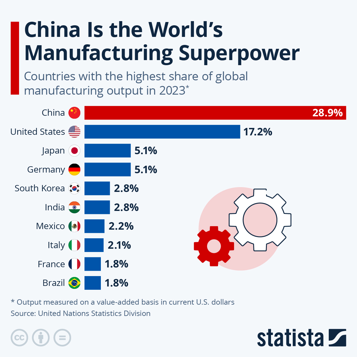 Chart showing China's dominance as the world's manufacturing superpower, accounting for 28.9% of the global manufacturing output in 2023. Compared to 17.2% for the US and 5.1% for Japan and for Germany.