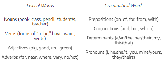 English language Lexical and Grammatical Words