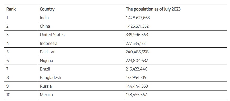 Table displaying the Top Ten Countries by Population.