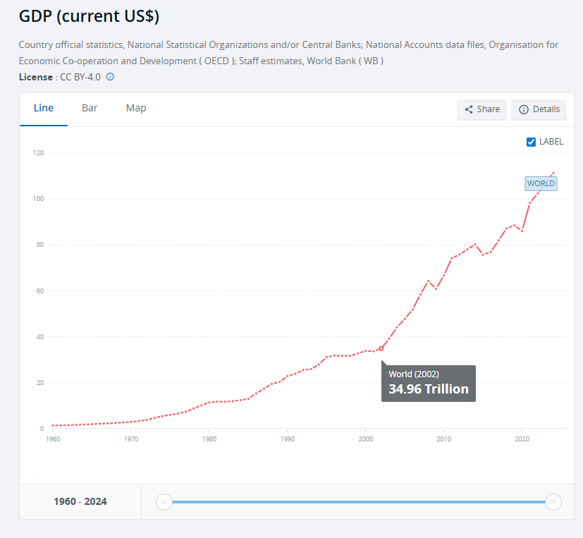 Gross Domestic Product 1960–2024 in current US$.