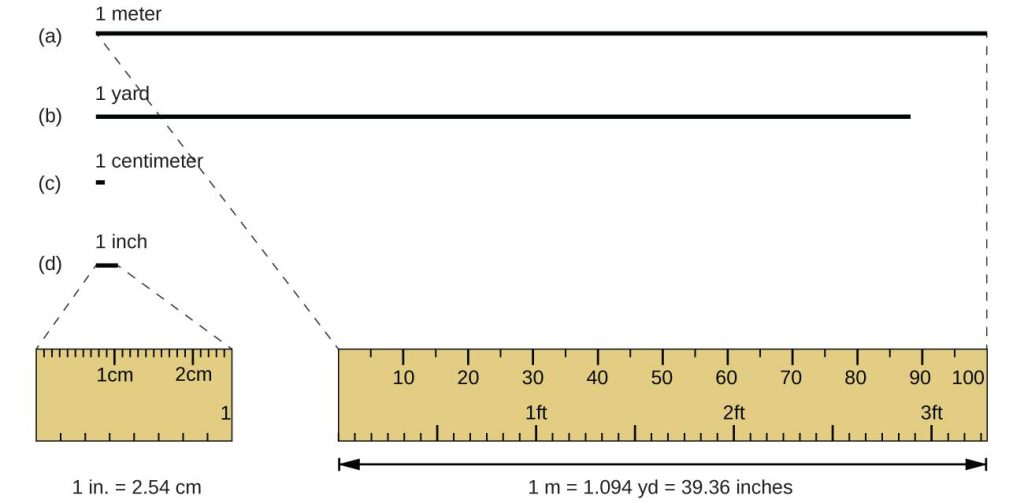 The relative lengths of 1 m, 1 yd, 1 cm, and 1 in. are shown (not actual size), as well as comparisons of 2.54 cm and 1 in., and of 1 m and 1.094 yd.
