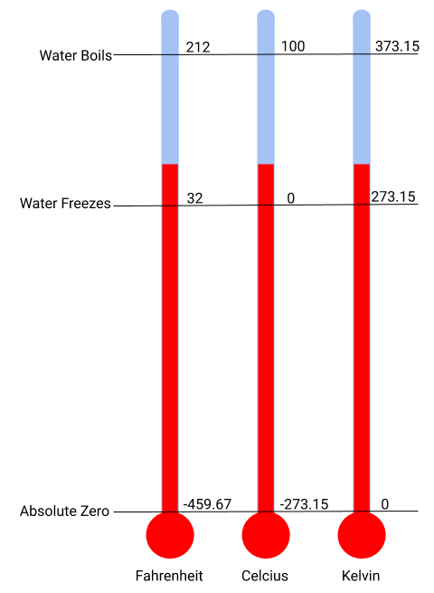 An illustration of the different temperature units with their respective benchmarks of where water boils and freezes as well as absolute zero.