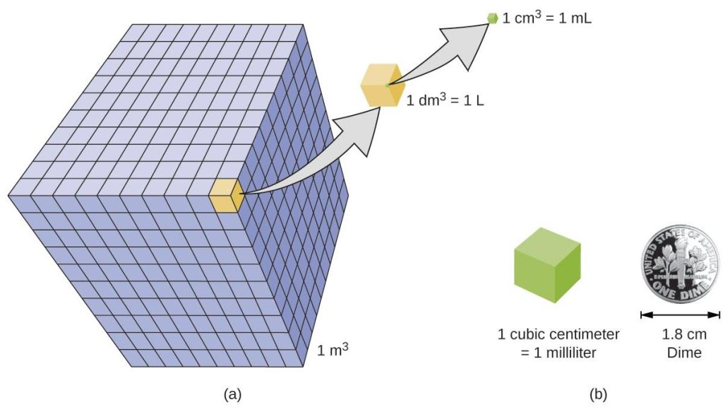 Figure A shows a large cube, which has a volume of 1 meter cubed. This larger cube is made up of many smaller cubes in a 10 by 10 pattern. Each of these smaller cubes has a volume of 1 decimeter cubed, or one liter. Each of these smaller cubes is, in turn, made up of many tiny cubes. Each of these tiny cubes has a volume of 1 centimeter cubed, or one milliliter. A one cubic centimeter cube is about the same width as a dime, which has a width of 1.8 centimeter.