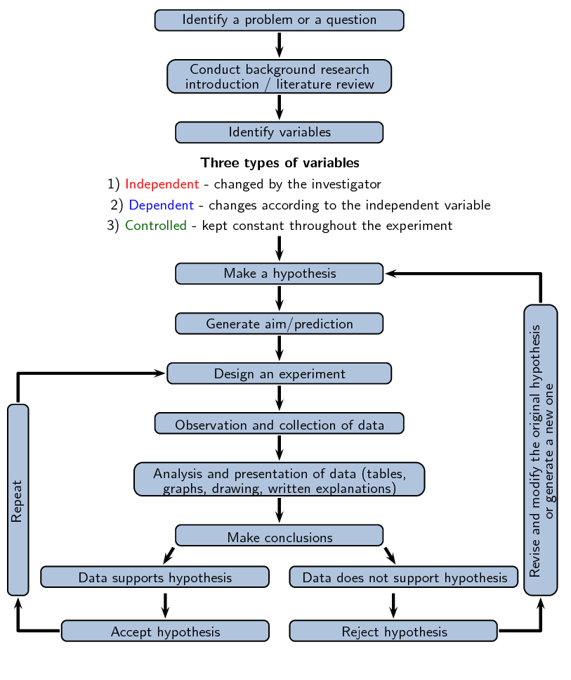 diagram of the scientific method