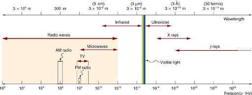 An electromagnetic spectrum is shown. Different wave category regions are indicated using double sided arrows based on the values of their wavelength, energy, and frequency; the visual strip is also shown. The radio wave region is further segmented into AM radio, FM radio, and microwaves bands.