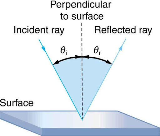 A light ray is incident on a smooth surface and is falling obliquely, making an angle theta i relative to a perpendicular line drawn to the surface at the point where the incident ray strikes. The light ray gets reflected making an angle theta r with the same perpendicular drawn to the surface.