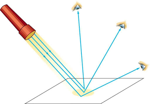 Light from a flashlight falls on a sheet of paper and the light gets reflected at different angles as the surface is rough.