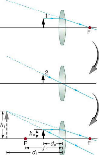 Sequence of three figures show how an image is formed when an object is held closer to a converging lens than its focal length.