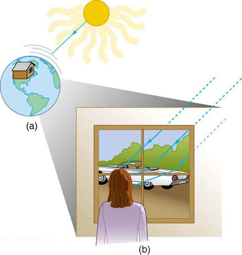 In view (a), a cartoon image of Earth contains a house superimposed over North America. The Sun is included above and to the right of Earth. An arrow points from the Sun’s rays to a series of lines, which represent Earth’s atmosphere, directly above the Earth. In view (b), a woman is looking out of a window at her car. Arrows show the Sun’s rays bouncing off the car and traveling as light toward the woman.