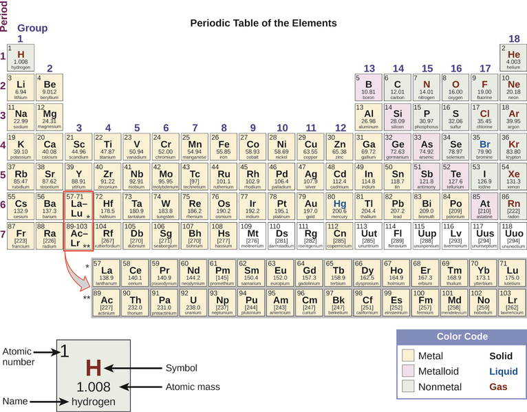 The Periodic Table of Elements is shown. The 18 columns are labeled “Group” and the 7 rows are labeled “Period.” Below the table to the right is a box labeled “Color Code” with different colors for metals, metalloids, and nonmetals, as well as solids, liquids, and gases. To the left of this box is an enlarged picture of the upper-left most box on the table. The number 1 is in its upper-left hand corner and is labeled “Atomic number.” The letter “H” is in the middle in red indicating that it is a gas. It is labeled “Symbol.” Below that is the number 1.008 which is labeled “Atomic Mass.” Below that is the word hydrogen which is labeled “name.” The color of the box indicates that it is a nonmetal. Each element will be described in this order: atomic number; name; symbol; whether it is a metal, metalloid, or nonmetal; whether it is a solid, liquid, or gas; and atomic mass. Beginning at the top left of the table, or period 1, group 1, is a box containing “1; hydrogen; H; nonmetal; gas; and 1.008.” There is only one other element box in period 1, group 18, which contains “2; helium; H e; nonmetal; gas; and 4.003.” Period 2, group 1 contains “3; lithium; L i; metal; solid; and 6.94” Group 2 contains “4; beryllium; B e; metal; solid; and 9.012.” Groups 3 through 12 are skipped and group 13 contains “5; boron; B; metalloid; solid; 10.81.” Group 14 contains “6; carbon; C; nonmetal; solid; and 12.01.” Group 15 contains “7; nitrogen; N; nonmetal; gas; and 14.01.” Group 16 contains “8; oxygen; O; nonmetal; gas; and 16.00.” Group 17 contains “9; fluorine; F; nonmetal; gas; and 19.00.” Group 18 contains “10; neon; N e; nonmetal; gas; and 20.18.” Period 3, group 1 contains “11; sodium; N a; metal; solid; and 22.99.” Group 2 contains “12; magnesium; M g; metal; solid; and 24.31.” Groups 3 through 12 are skipped again in period 3 and group 13 contains “13; aluminum; A l; metal; solid; and 26.98.” Group 14 contains “14; silicon; S i; metalloid; solid; and 28.09.” Group 15 contains “15; phosphorous; P; nonmetal; solid; and 30.97.” Group 16 contains “16; sulfur; S; nonmetal; solid; and 32.06.” Group 17 contains “17; chlorine; C l; nonmetal; gas; and 35.45.” Group 18 contains “18; argon; A r; nonmetal; gas; and 39.95.” Period 4, group 1 contains “19; potassium; K; metal; solid; and 39.10.” Group 2 contains “20; calcium; C a; metal; solid; and 40.08.” Group 3 contains “21; scandium; S c; metal; solid; and 44.96.” Group 4 contains “22; titanium; T i; metal; solid; and 47.87.” Group 5 contains “23; vanadium; V; metal; solid; and 50.94.” Group 6 contains “24; chromium; C r; metal; solid; and 52.00.” Group 7 contains “25; manganese; M n; metal; solid; and 54.94.” Group 8 contains “26; iron; F e; metal; solid; and 55.85.” Group 9 contains “27; cobalt; C o; metal; solid; and 58.93.” Group 10 contains “28; nickel; N i; metal; solid; and 58.69.” Group 11 contains “29; copper; C u; metal; solid; and 63.55.” Group 12 contains “30; zinc; Z n; metal; solid; and 65.38.” Group 13 contains “31; gallium; G a; metal; solid; and 69.72.” Group 14 contains “32; germanium; G e; metalloid; solid; and 72.63.” Group 15 contains “33; arsenic; A s; metalloid; solid; and 74.92.” Group 16 contains “34; selenium; S e; nonmetal; solid; and 78.97.” Group 17 contains “35; bromine; B r; nonmetal; liquid; and 79.90.” Group 18 contains “36; krypton; K r; nonmetal; gas; and 83.80.” Period 5, group 1 contains “37; rubidium; R b; metal; solid; and 85.47.” Group 2 contains “38; strontium; S r; metal; solid; and 87.62.” Group 3 contains “39; yttrium; Y; metal; solid; and 88.91.” Group 4 contains “40; zirconium; Z r; metal; solid; and 91.22.” Group 5 contains “41; niobium; N b; metal; solid; and 92.91.” Group 6 contains “42; molybdenum; M o; metal; solid; and 95.95.” Group 7 contains “43; technetium; T c; metal; solid; and 97.” Group 8 contains “44; ruthenium; R u; metal; solid; and 101.1.” Group 9 contains “45; rhodium; R h; metal; solid; and 102.9.” Group 10 contains “46; palladium; P d; metal; solid; and 106.4.” Group 11 contains “47; silver; A g; metal; solid; and 107.9.” Group 12 contains “48; cadmium; C d; metal; solid; and 112.4.” Group 13 contains “49; indium; I n; metal; solid; and 114.8.” Group 14 contains “50; tin; S n; metal; solid; and 118.7.” Group 15 contains “51; antimony; S b; metalloid; solid; and 121.8.” Group 16 contains “52; tellurium; T e; metalloid; solid; and 127.6.” Group 17 contains “53; iodine; I; nonmetal; solid; and 126.9.” Group 18 contains “54; xenon; X e; nonmetal; gas; and 131.3.” Period 6, group 1 contains “55; cesium; C s; metal; solid; and 132.9.” Group 2 contains “56; barium; B a; metal; solid; and 137.3.” Group 3 breaks the pattern. The box has a large arrow pointing to a row of elements below the table with atomic numbers ranging from 57-71. In sequential order by atomic number, the first box in this row contains “57; lanthanum; L a; metal; solid; and 138.9.” To its right, the next is “58; cerium; C e; metal; solid; and 140.1.” Next is “59; praseodymium; P r; metal; solid; and 140.9.” Next is “60; neodymium; N d; metal; solid; and 144.2.” Next is “61; promethium; P m; metal; solid; and 145.” Next is “62; samarium; S m; metal; solid; and 150.4.” Next is “63; europium; E u; metal; solid; and 152.0.” Next is “64; gadolinium; G d; metal; solid; and 157.3.” Next is “65; terbium; T b; metal; solid; and 158.9.” Next is “66; dysprosium; D y; metal; solid; and 162.5.” Next is “67; holmium; H o; metal; solid; and 164.9.” Next is “68; erbium; E r; metal; solid; and 167.3.” Next is “69; thulium; T m; metal; solid; and 168.9.” Next is “70; ytterbium; Y b; metal; solid; and 173.1.” The last in this special row is “71; lutetium; L u; metal; solid; and 175.0.” Continuing in period 6, group 4 contains “72; hafnium; H f; metal; solid; and 178.5.” Group 5 contains “73; tantalum; T a; metal; solid; and 180.9.” Group 6 contains “74; tungsten; W; metal; solid; and 183.8.” Group 7 contains “75; rhenium; R e; metal; solid; and 186.2.” Group 8 contains “76; osmium; O s; metal; solid; and 190.2.” Group 9 contains “77; iridium; I r; metal; solid; and 192.2.” Group 10 contains “78; platinum; P t; metal; solid; and 195.1.” Group 11 contains “79; gold; A u; metal; solid; and 197.0.” Group 12 contains “80; mercury; H g; metal; liquid; and 200.6.” Group 13 contains “81; thallium; T l; metal; solid; and 204.4.” Group 14 contains “82; lead; P b; metal; solid; and 207.2.” Group 15 contains “83; bismuth; B i; metal; solid; and 209.0.” Group 16 contains “84; polonium; P o; metal; solid; and 209.” Group 17 contains “85; astatine; A t; metalloid; solid; and 210.” Group 18 contains “86; radon; R n; nonmetal; gas; and 222.” Period 7, group 1 contains “87; francium; F r; metal; solid; and 223.” Group 2 contains “88; radium; R a; metal; solid; and 226.” Group 3 breaks the pattern much like what occurs in period 6. A large arrow points from the box in period 7, group 3 to a special row containing the elements with atomic numbers ranging from 89-103, just below the row which contains atomic numbers 57-71. In sequential order by atomic number, the first box in this row contains “89; actinium; A c; metal; solid; and 227.” To its right, the next is “90; thorium; T h; metal; solid; and 232.0.” Next is “91; protactinium; P a; metal; solid; and 231.0.” Next is “92; uranium; U; metal; solid; and 238.0.” Next is “93; neptunium; N p; metal; solid; and N p.” Next is “94; plutonium; P u; metal; solid; and 244.” Next is “95; americium; A m; metal; solid; and 243.” Next is “96; curium; C m; metal; solid; and 247.” Next is “97; berkelium; B k; metal; solid; and 247.” Next is “98; californium; C f; metal; solid; and 251.” Next is “99; einsteinium; E s; metal; solid; and 252.” Next is “100; fermium; F m; metal; solid; and 257.” Next is “101; mendelevium; M d; metal; solid; and 258.” Next is “102; nobelium; N o; metal; solid; and 259.” The last in this special row is “103; lawrencium; L r; metal; solid; and 262.” Continuing in period 7, group 4 contains “104; rutherfordium; R f; metal; solid; and 267.” Group 5 contains “105; dubnium; D b; metal; solid; and 270.” Group 6 contains “106; seaborgium; S g; metal; solid; and 271.” Group 7 contains “107; bohrium; B h; metal; solid; and 270.” Group 8 contains “108; hassium; H s; metal; solid; and 277.” Group 9 contains “109; meitnerium; M t; not indicated; solid; and 276.” Group 10 contains “110; darmstadtium; D s; not indicated; solid; and 281.” Group 11 contains “111; roentgenium; R g; not indicated; solid; and 282.” Group 12 contains “112; copernicium; C n; metal; liquid; and 285.” Group 13 contains “113; ununtrium; U u t; not indicated; solid; and 285.” Group 14 contains “114; flerovium; F l; not indicated; solid; and 289.” Group 15 contains “115; ununpentium; U u p; not indicated; solid; and 288.” Group 16 contains “116; livermorium; L v; not indicated; solid; and 293.” Group 17 contains “117; ununseptium; U u s; not indicated; solid; and 294.” Group 18 contains “118; ununoctium; U u o; not indicated; solid; and 294.”