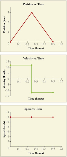 Three line graphs. First line graph is of position in kilometers versus time in hours. The line increases linearly from 0 kilometers to 6 kilometers in the first 0 point 25 hours. It then decreases linearly from 6 kilometers to 0 kilometers between 0 point 25 and 0 point 5 hours. Second line graph shows velocity in kilometers per hour versus time in hours. The line is flat at 12 kilometers per hour from time 0 to time 0 point 25. It is vertical at time 0 point 25, dropping from 12 kilometers per hour to negative 12 kilometers per hour. It is flat again at negative 12 kilometers per hour from 0 point 25 hours to 0 point 5 hours. Third line graph shows speed in kilometers per hour versus time in hours. The line is flat at 12 kilometers per hour from time equals 0 to time equals 0 point 5 hours.