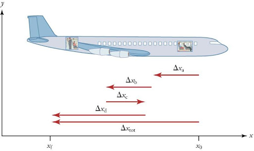 Airplane shown from the outside. Vector arrows show paths of each individual segment of the passenger’s trip to the back of the plane.