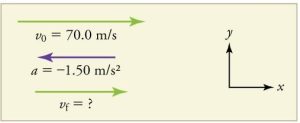 Velocity vector arrow pointing toward the right in the positive x direction. Initial velocity equals seventy meters per second. Final velocity equals question mark. An acceleration vector arrow pointing toward the left labeled a equals negative 1 point 50 meters per second squared.