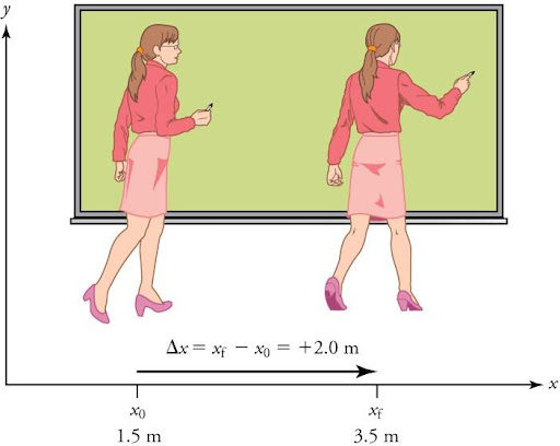 The initial and final position of a professor as she moves to the right while writing on a whiteboard. Her initial position is 1 point 5 meters. Her final position is 3 point 5 meters. Her displacement is given by the equation delta x equals x sub f minus x sub 0 equals 2 point 0 meters.