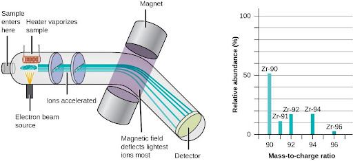 The left diagram shows how a mass spectrometer works, which is primarily a large tube that bends downward at its midpoint. The sample enters on the left side of the tube. A heater heats the sample, causing it to vaporize. The sample is also hit with a beam of electrons as it is being vaporized. Charged particles from the sample, called ions, are then accelerated and pass between two magnets. The magnetic field deflects the lightest ions most. The deflection of the ions is measured by a detector located on the right side of the tube. The graph to the right of the spectrometer shows a mass spectrum of zirconium. The relative abundance, as a percentage from 0 to 100, is graphed on the y axis, and the mass to charge ratio is graphed on the x axis. The sample contains five different isomers of zirconium. Z R 90, which has a mass to charge ratio of 90, is the most abundant isotope at about 51 percent relative abundance. Z R 91 has a mass to charge ratio of 91 and a relative abundance of about 11 percent. Z R 92 has a mass to charge ratio of 92 and a relative abundance of about 18 percent. Z R 94 has a mass to charge ratio of 94 and a relative abundance of about 18 percent. Z R 96, which has a mass to charge ratio of 96, is the least abundant zirconium isotope with a relative abundance of about 2 percent.