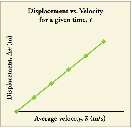 Line graph showing displacement in meters versus average velocity in meters per second. The line is straight with a positive slope. Displacement x increases linearly with increase in average velocity v.
