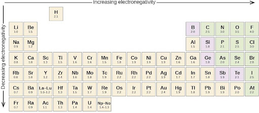 Part of the periodic table is shown. A downward-facing arrow is drawn to the left of the table and labeled, “Decreasing electronegativity,” while a right-facing arrow is drawn above the table and labeled “Increasing electronegativity.” The electronegativity for almost all the elements is given.