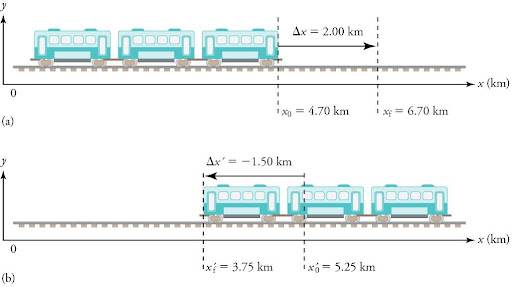 In part (a), a subway train moves from left to right from an initial position of x equals 4 point 7 kilometers to a final position of x equals 6 point 7 kilometers, with a displacement of 2 point 0 kilometers. In part (b), the train moves toward the left, from an initial position of 5 point 25 kilometers to a final position of 3 point 75 kilometers.