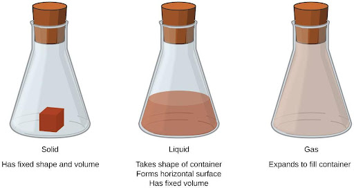 States of Matter Solids, liquids, and gases are the three states of matter commonly found on earth (Figure 3.5). A solid is rigid and possesses a definite shape. A liquid flows and takes the shape of its container, except that it forms a flat or slightly curved upper surface when acted upon by gravity. (In zero gravity, liquids assume a spherical shape.) Both liquid and solid samples have volumes that are very nearly independent of pressure. A gas takes both the shape and volume of its container. Figure 3.5 The three most common states or phases of matter are solid, liquid, and gas. A fourth state of matter, plasma, occurs naturally in the interiors of stars. A plasma is a gaseous state of matter that contains appreciable numbers of electrically charged particles (Figure 3.6). The presence of these charged particles imparts unique properties to plasmas that justify their classification as a state of matter distinct from gases. In addition to stars, plasmas are found in some other high-temperature environments (both natural and man-made), such as lightning strikes, certain television screens, and specialized analytical instruments used to detect trace amounts of metals. Figure 3.6 A plasma torch can be used to cut metal. (credit: “Hypertherm”/Wikimedia Commons) LINK TO LEARNING: In a tiny cell in a plasma television, the plasma emits ultraviolet light, which in turn causes the display at that location to appear a specific color. The composite of these tiny dots of color makes up the image that you see. Watch this video to learn more about plasma and the places you encounter it: What is Plasma? Some samples of matter appear to have properties of solids, liquids, and/or gases at the same time. This can occur when the sample is composed of many small pieces. For example, we can pour sand as if it were a liquid because it is composed of many small grains of solid sand. Matter can also have properties of more than one state when it is a mixture, such as with clouds. Clouds appear to behave somewhat like gases, but they are actually mixtures of air (gas) and tiny particles of water (liquid or solid).
