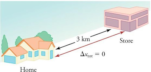 A house and a store, with a set of arrows in between showing that the distance between them is 3 point 0 kilometers and the total distance traveled, delta x total, equals 0 kilometers.
