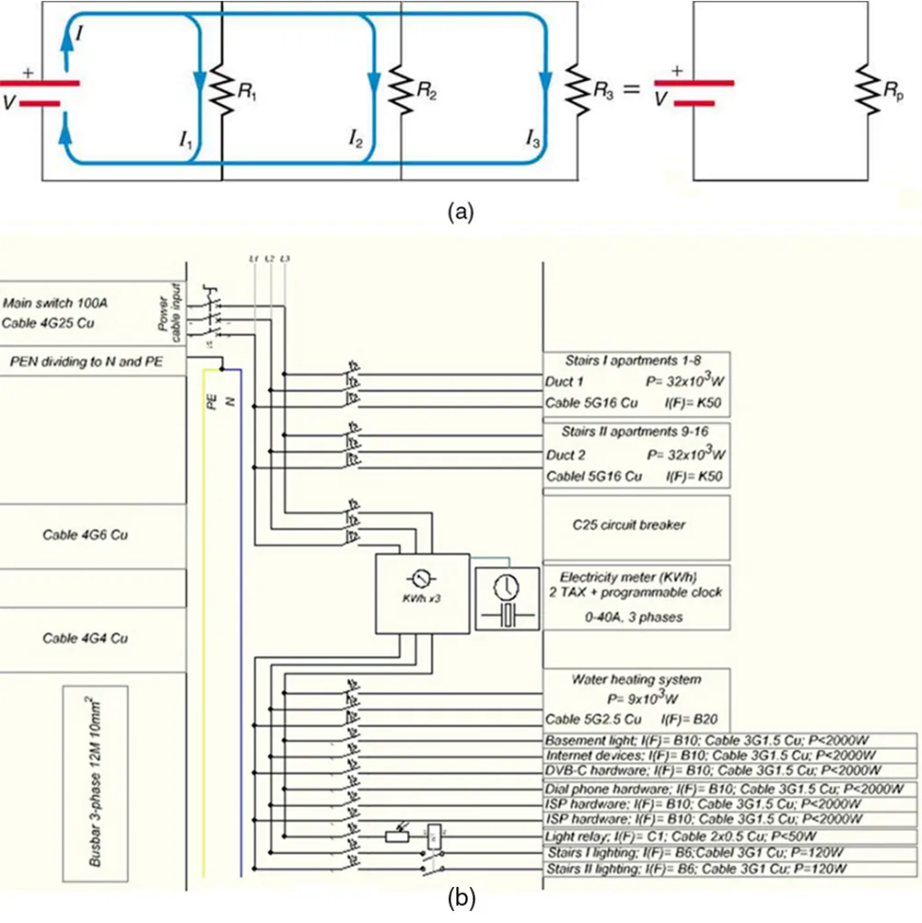 Part a shows two electrical circuits which are compared. The first electrical circuit is arranged with resistors in parallel. The circuit has three paths, with a voltage source V at one end. Just after the voltage source, the circuit has current I. The first path has resistor R sub one and current I sub one after the resistor. The second path has resistor R sub two and current I sub two after the resistor. The third path has resistor R sub three with current I sub three after the resistor. The first circuit is equivalent to the second circuit. The second circuit has a voltage source V and an equivalent parallel resistance R sub p. Part b shows a complicated electrical wiring diagram of a distribution board that supplies electricity to a house.