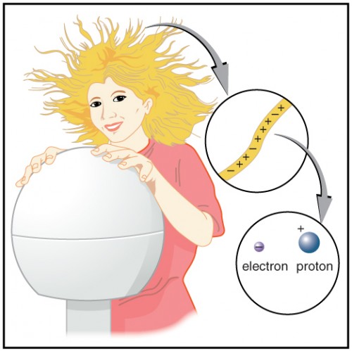 A girl is touching a Van de Graaff generator with her hair standing up. A magnified view of her single hair is shown which is filled with electrons and protons.