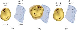 Figure a shows a piece of amber and a square of cloth. Figure b shows the amber and the cloth being rubbed together. Figure c shows the transfer of electrical charges between the objects after rubbing.