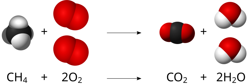 Visual of how the law of conservation of mass means that there must be same number of atoms of each element for the reactants and the products.