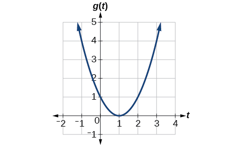Graph of a parabola