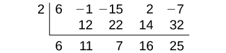 Graphic showing the synthetic division chart and reminder