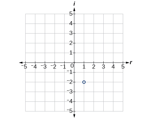Coordinate plane with the x and y axes ranging from 5 to 5. The point 1 2i is plotted