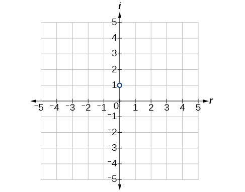Coordinate plane with the x and y axes ranging from -5 to 5. The point i is plotted.