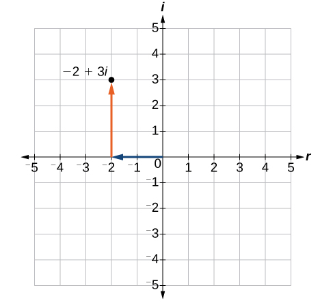 Coordinate plane with the x and y axes ranging from negative 5 to 5. The point negative 2 plus 3i is plotted on the graph. An arrow extends leftward from the origin two units and then an arrow extends upward three units from the end of the previous arrow.