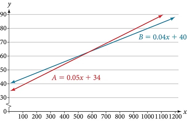 Coordinate plane with the x-axis ranging from 0 to 1200 in intervals of 100 and the y-axis ranging from 0 to 90 in intervals of 10. The functions A = 0.05x + 34 and B = 0.04x + 40 are graphed on the same plot