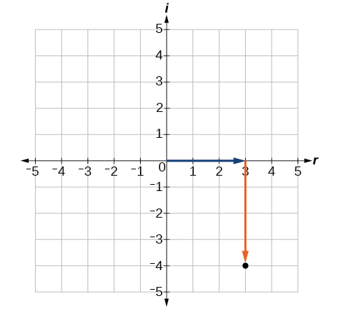 Coordinate plane with the x and y axes ranging from -5 to 5. The point 3 – 4i is plotted, with an arrow extending rightward from the origin 3 units and an arrow extending downward 4 units from the end of the previous arrow.