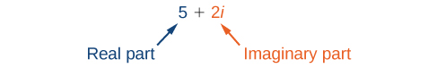 The complex number 5 + 2i is displayed. The 5 is labeled as: Real part and the 2i is labeled as: Imaginary part