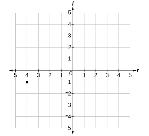Coordinate plane with the x and y axes ranging from negative 5 to 5. The point -4 i is plotted.