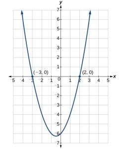 Coordinate plane with the x-axis ranging from negative 5 to 5 and the y-axis ranging from negative 7 to 7. The function x squared plus x minus six equals zero is graphed, with the x-intercepts (-3,0) and (2,0), plotted as well.