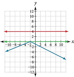 A coordinate plane with the x and y axes ranging from -10 to 10. The function y = -0.5|x + 2| and the line y = 4 are graphed on the same axes. A line runs along the entire x-axis.