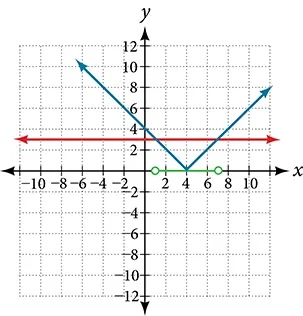 A coordinate plane with the x and y axes ranging from -10 to 10. The function y = |x 4| and the line y = 3 are graphed on the same axes. Along the x-axis the points 1 and 7 have an open circle around them and a line connects the two.