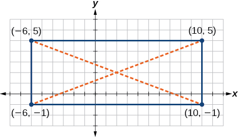 This is an image of an x, y coordinate plane with the x and y axes ranging from negative 12 to 12. The points (-6, 5); (10, 5); (-6, -1) and (10, -1) are plotted and labeled. These points are connected to form a rectangle. Dotted lines extend from each corner point to their opposite point.