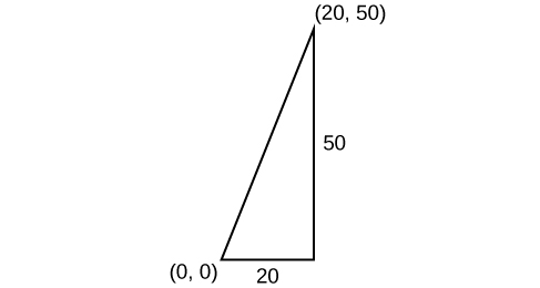 A right triangle with its bottom left point sitting on the point (0,0). The upper right hand corner is labeled (20,50). The base has a length of 20 units and the triangle has a height of 50 units.