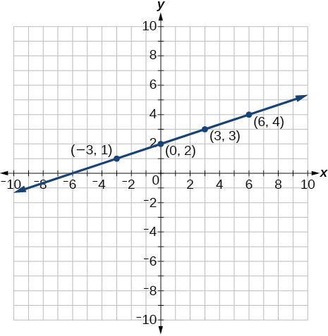 This is an image of an x, y coordinate plane with the x and y axes ranging from negative 10 to 10. The points (-3, 1); (0, 2); (3, 3) and (6, 4) are plotted and labeled. A line runs through all these points.