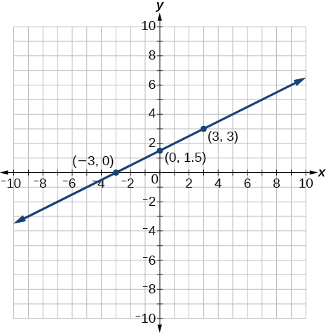 This is an image of an x, y coordinate plane with the x and y axes ranging from negative 10 to 10. The points (-3, 0); (0, 1.5) and (3, 3) are plotted and labeled. A line runs through all of these points.