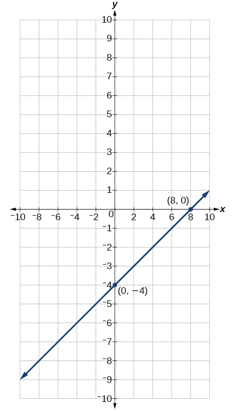 This is an image of an x, y coordinate plane with the x and y axes ranging from negative 10 to 10. The points (8, 0) and (0, -4) are plotted and labeled. A line runs through both of these points.