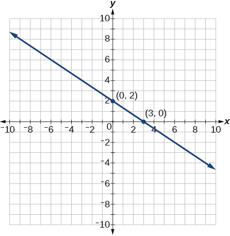 This is an image of an x, y coordinate plane with the x and y axes ranging from negative 10 to 10. The points (0, 2) and (3, 0) are plotted and labeled. A line runs through both of these points.