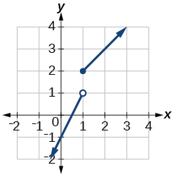 Graph of f(x)