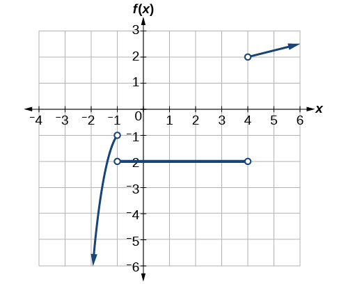 Graph of f(x)